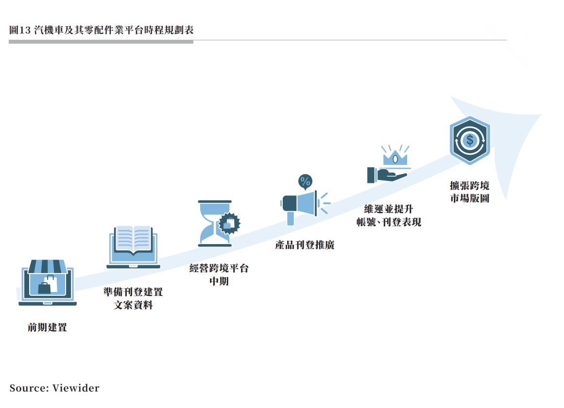 圖13 汽機車及其零配件業平台時程規劃表.jpg